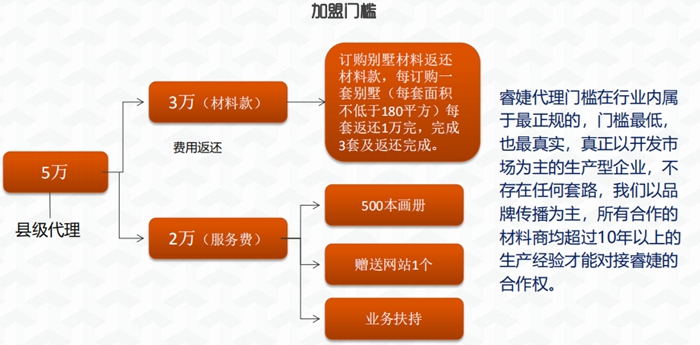 睿婕輕鋼別墅代理門(mén)檻